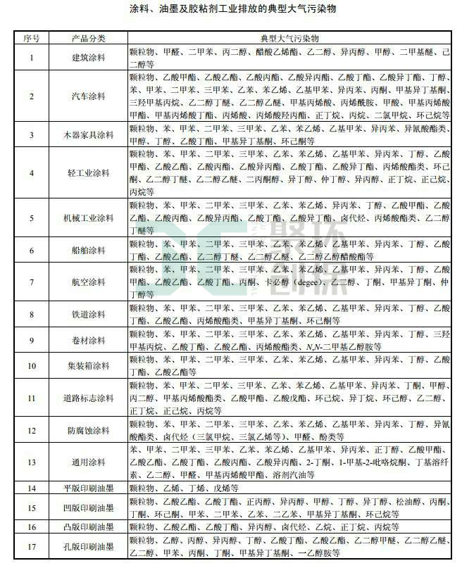 涂料行業(yè)排放典型大氣污染物